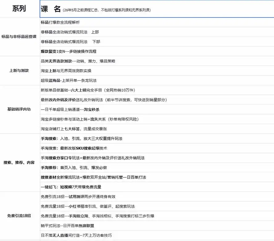 图片[1]-2026淘天开单秘籍PRO实战陪跑课程-更新1023：全套落地运营玩法，一站式解决淘宝流量低、不出单难题-小创项目网