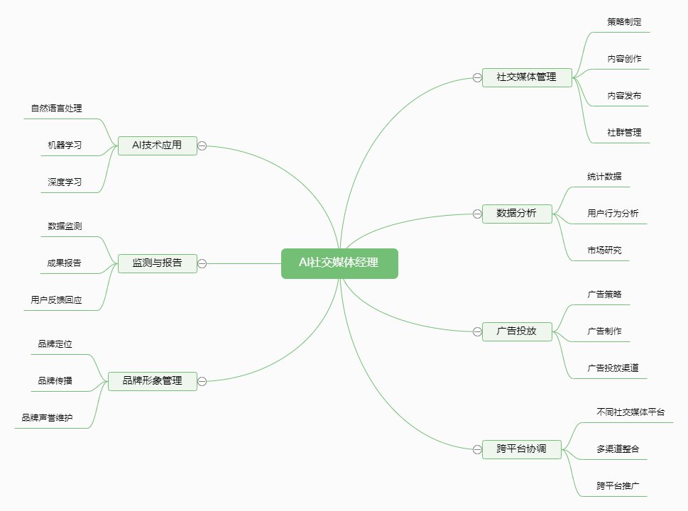 AI社交媒体经理