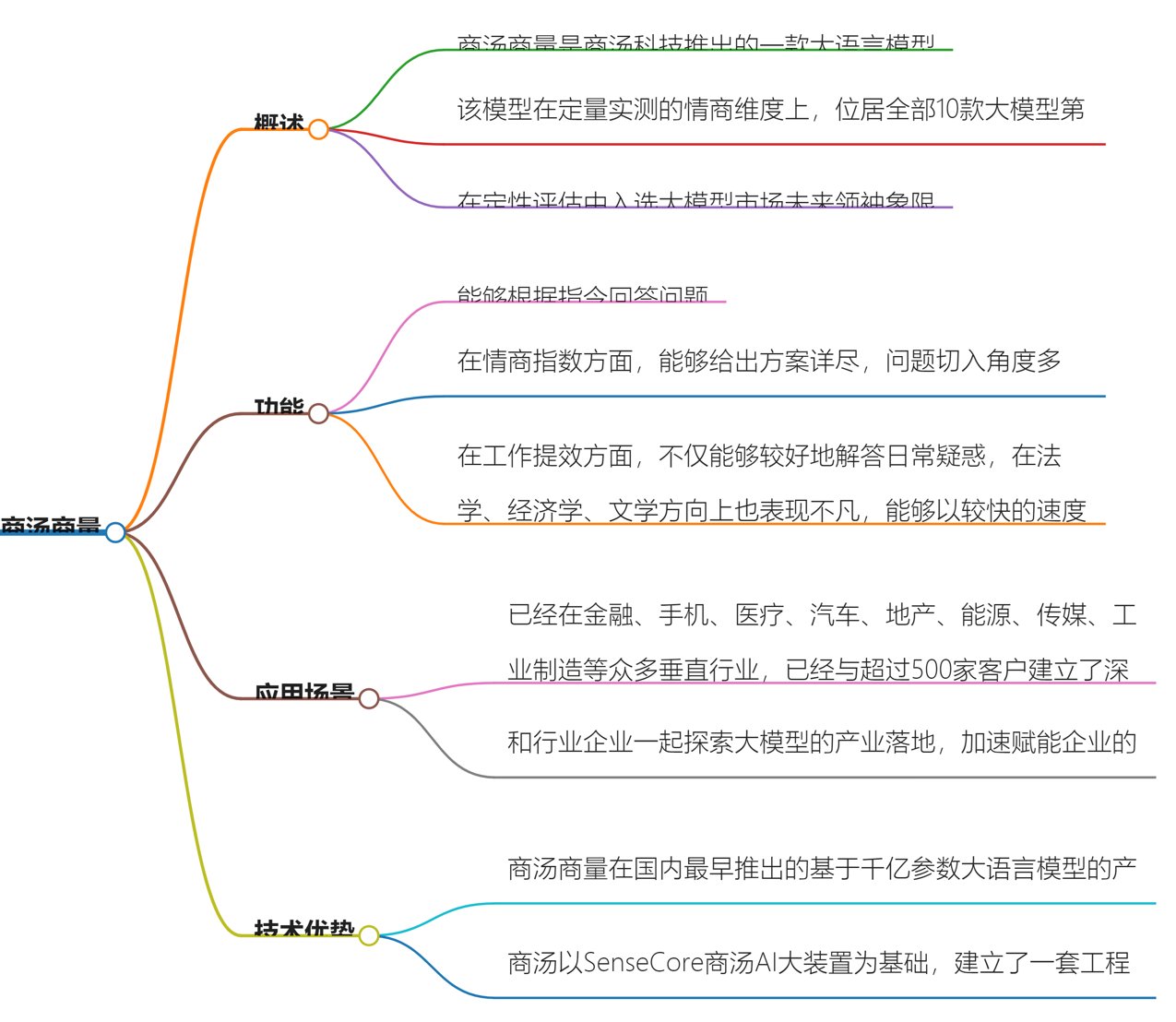 商汤商量AI